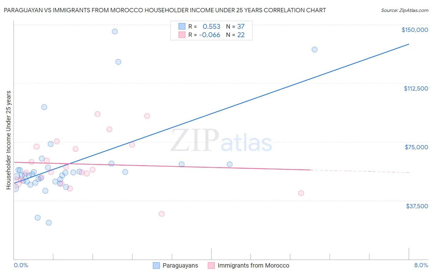 Paraguayan vs Immigrants from Morocco Householder Income Under 25 years