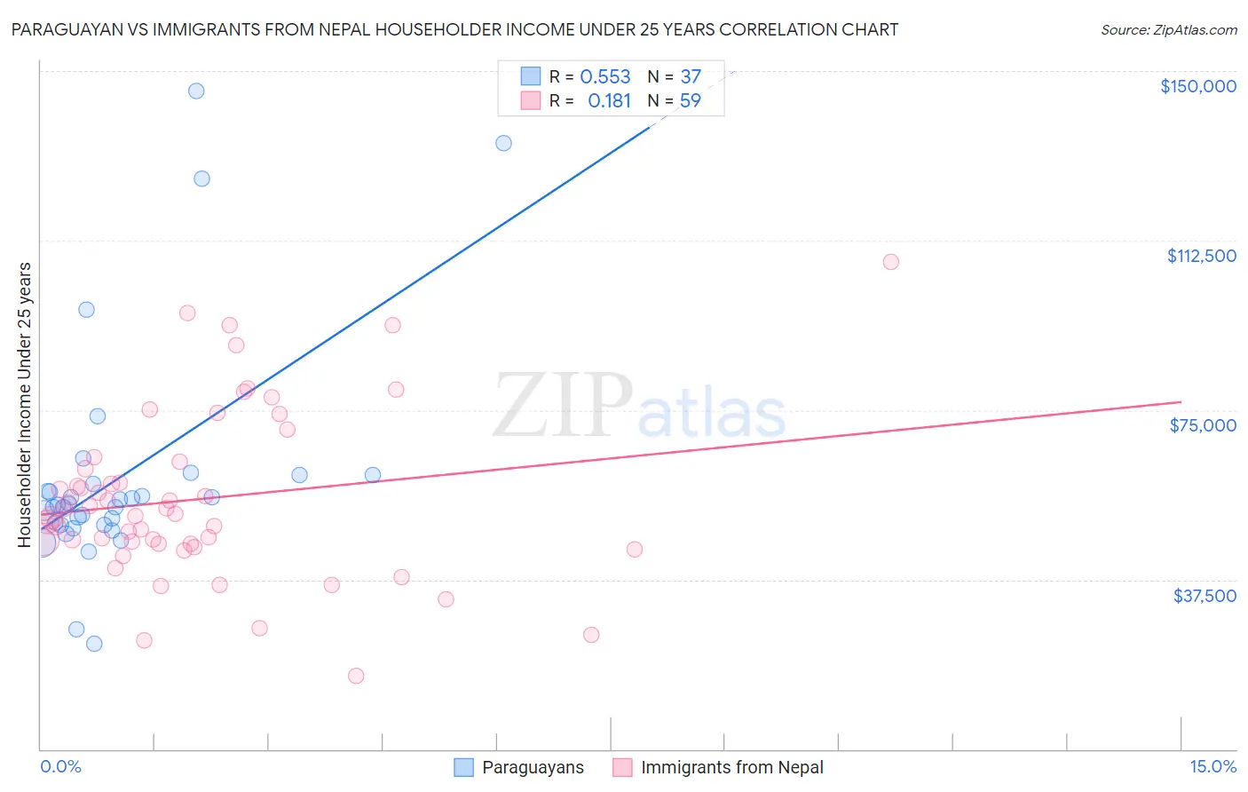 Paraguayan vs Immigrants from Nepal Householder Income Under 25 years