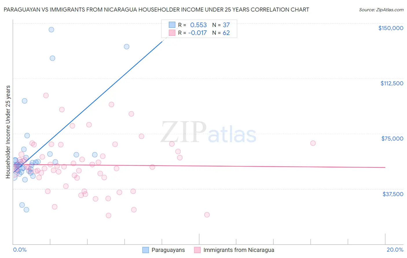 Paraguayan vs Immigrants from Nicaragua Householder Income Under 25 years