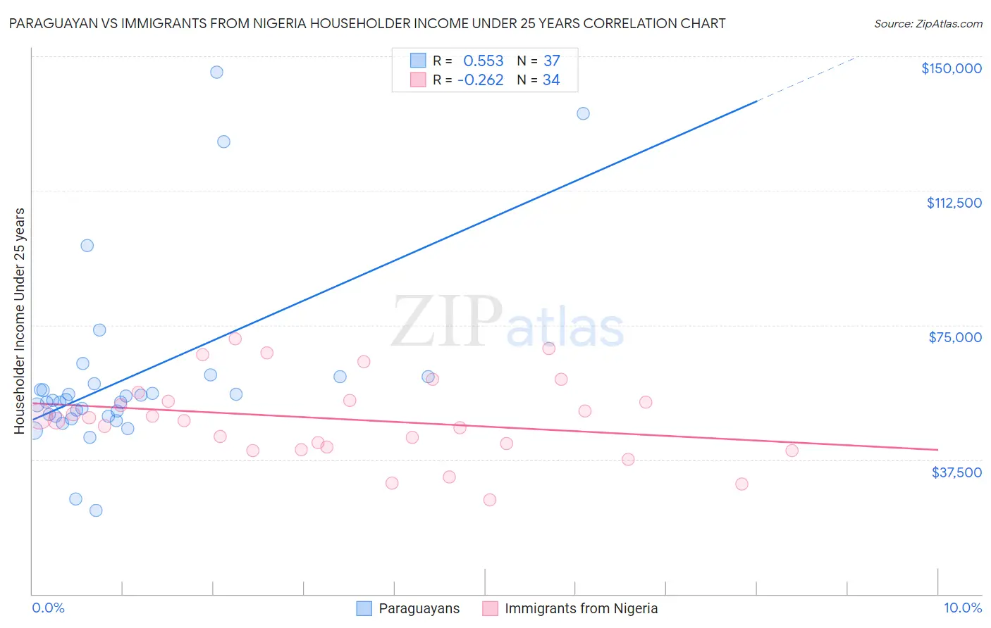 Paraguayan vs Immigrants from Nigeria Householder Income Under 25 years