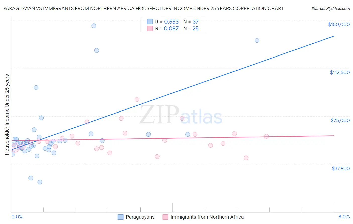 Paraguayan vs Immigrants from Northern Africa Householder Income Under 25 years