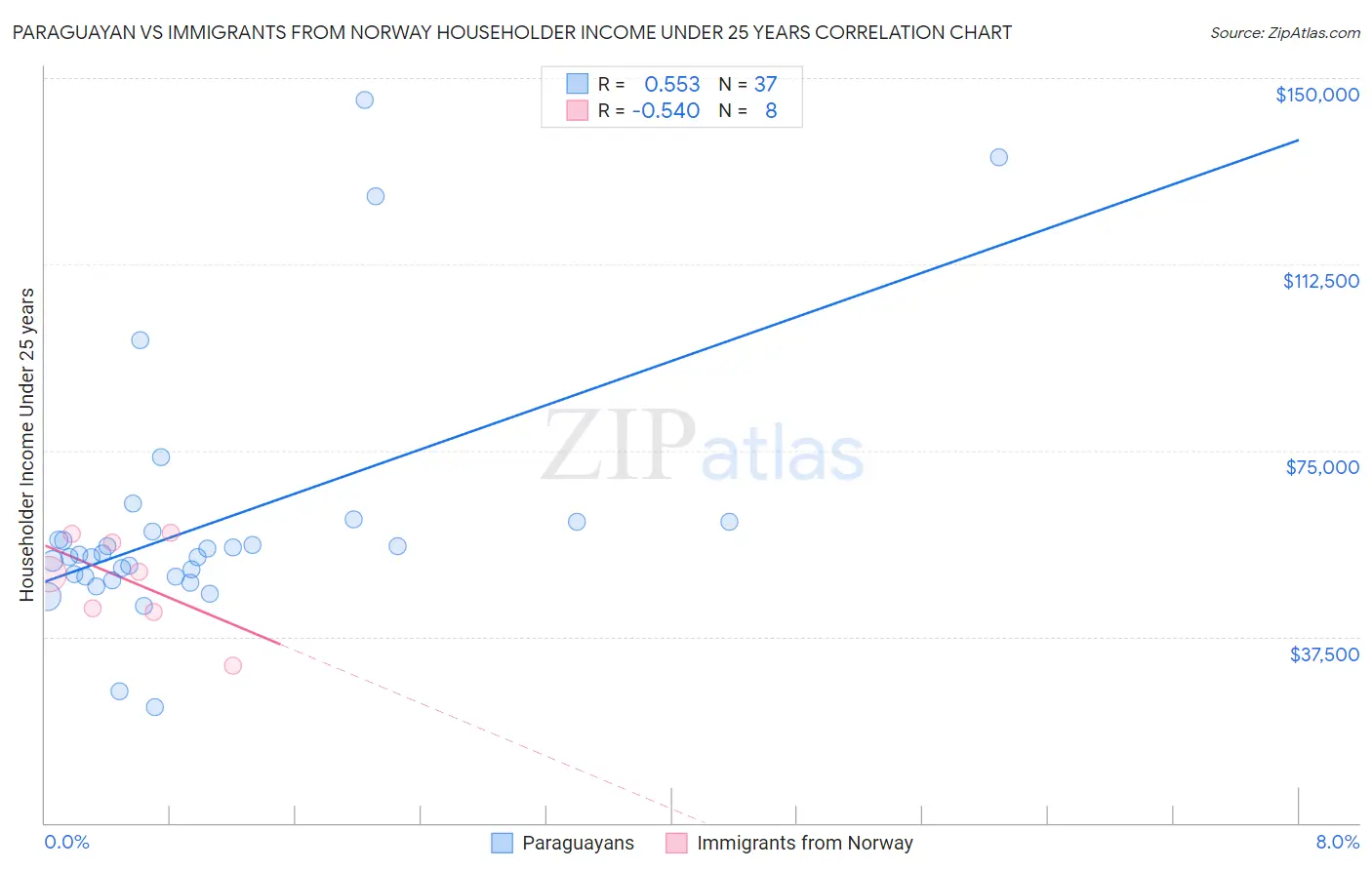 Paraguayan vs Immigrants from Norway Householder Income Under 25 years