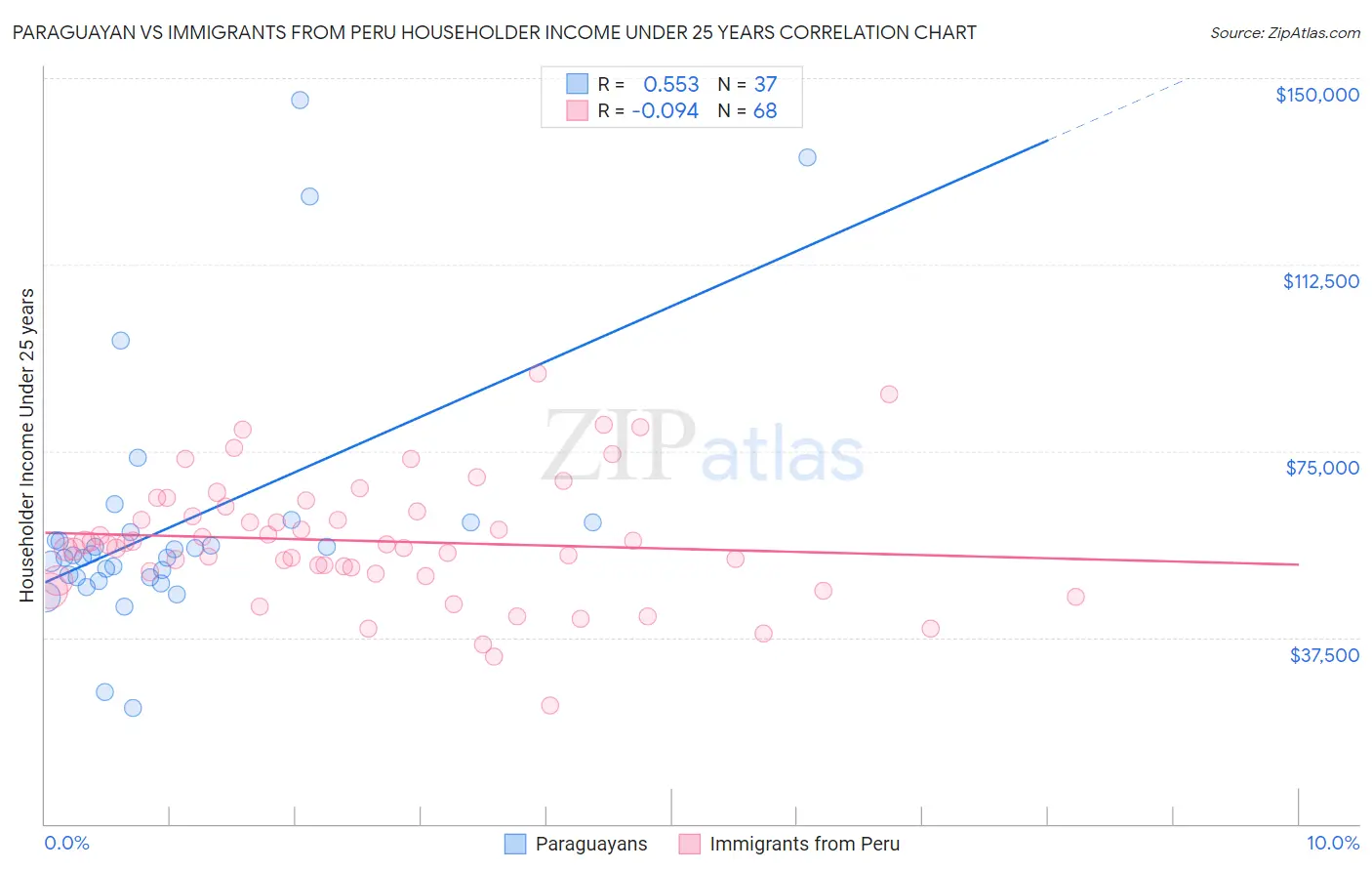 Paraguayan vs Immigrants from Peru Householder Income Under 25 years