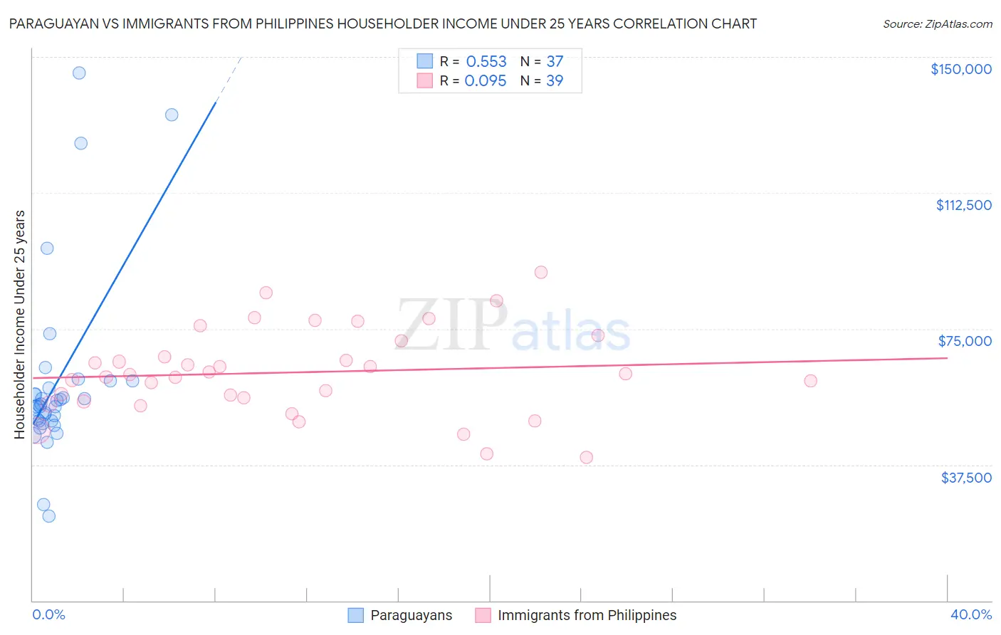 Paraguayan vs Immigrants from Philippines Householder Income Under 25 years