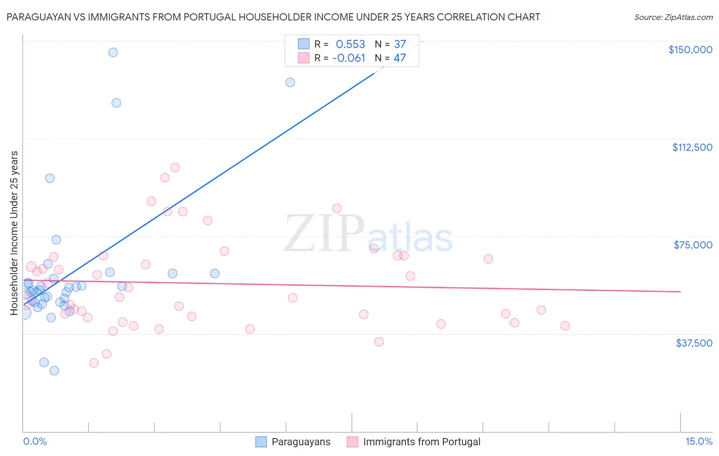 Paraguayan vs Immigrants from Portugal Householder Income Under 25 years