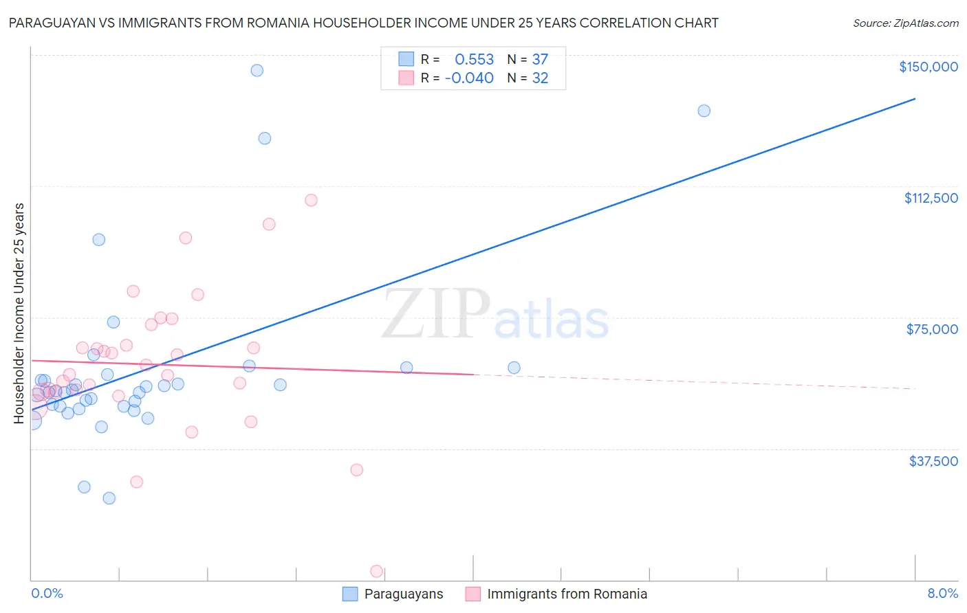 Paraguayan vs Immigrants from Romania Householder Income Under 25 years