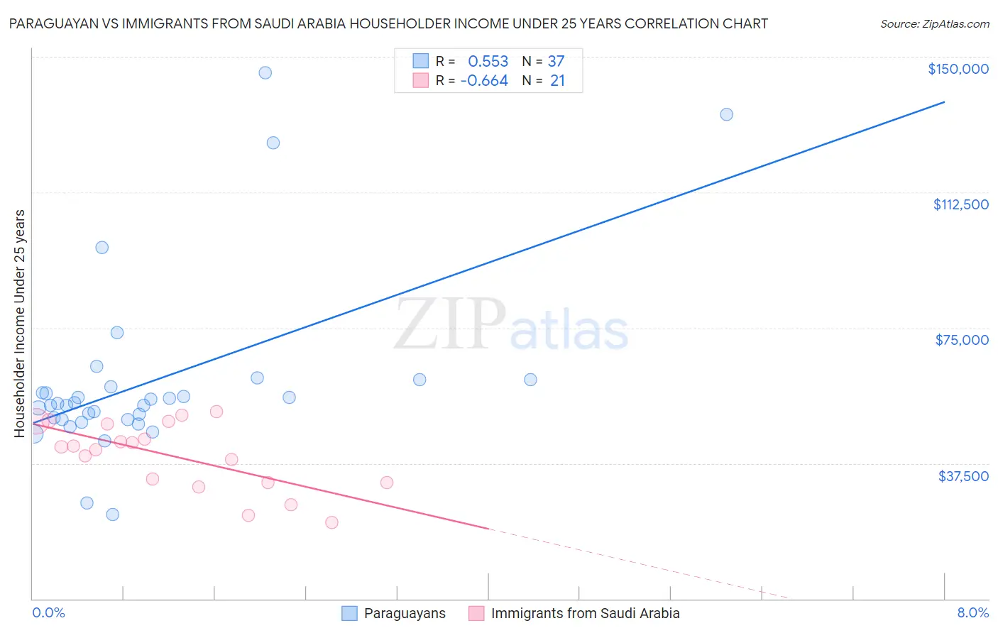 Paraguayan vs Immigrants from Saudi Arabia Householder Income Under 25 years