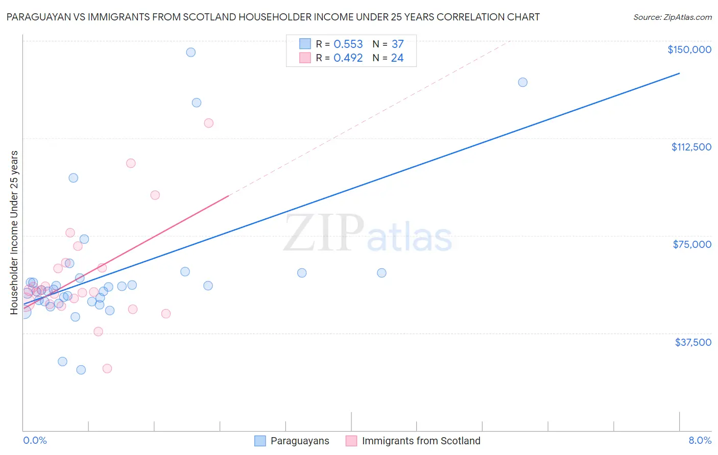 Paraguayan vs Immigrants from Scotland Householder Income Under 25 years