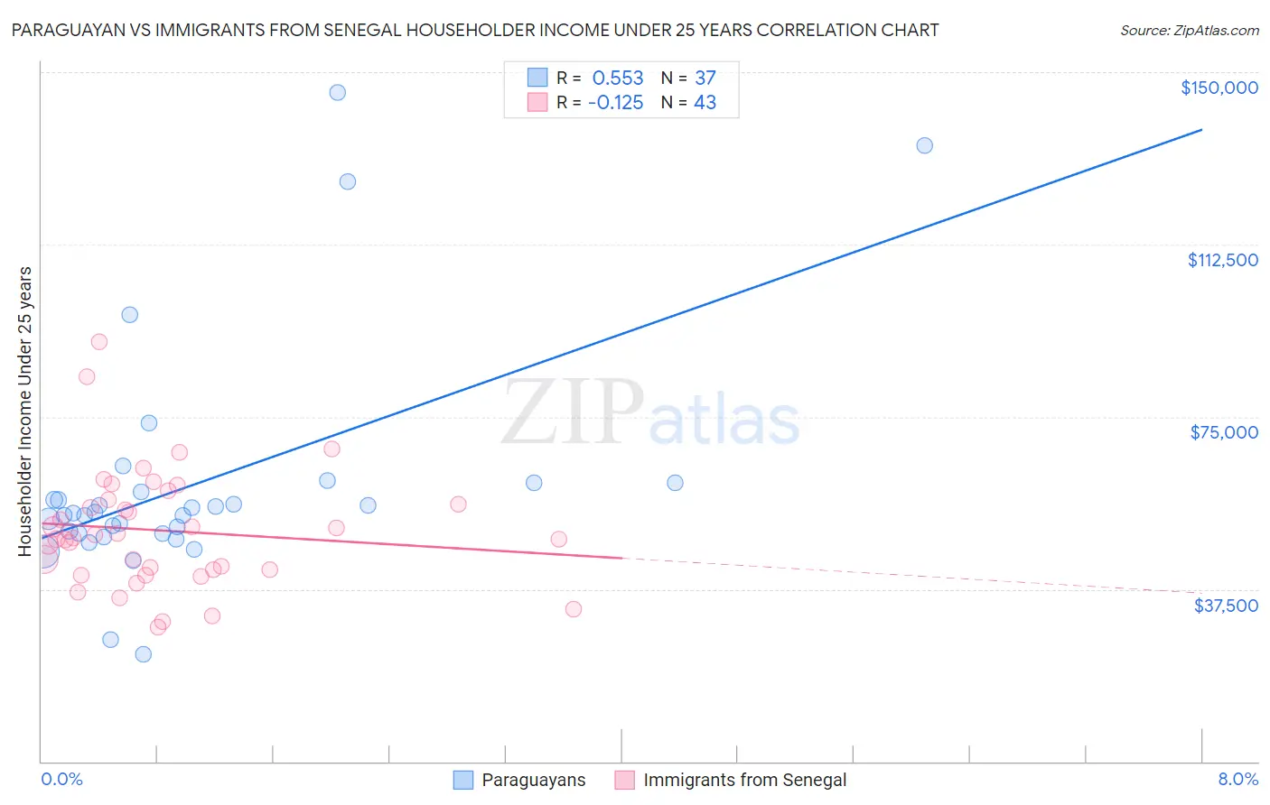 Paraguayan vs Immigrants from Senegal Householder Income Under 25 years