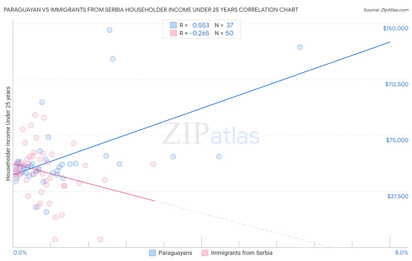 Paraguayan vs Immigrants from Serbia Householder Income Under 25 years