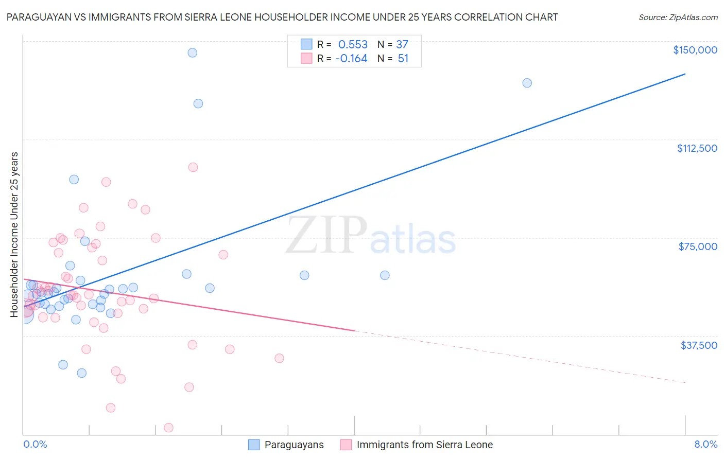 Paraguayan vs Immigrants from Sierra Leone Householder Income Under 25 years