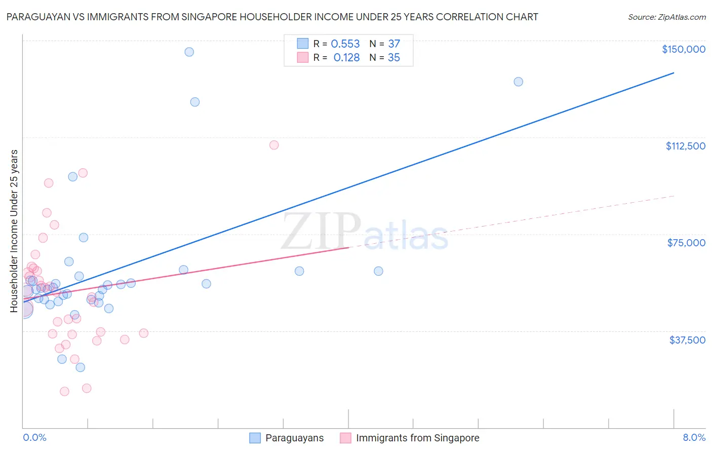 Paraguayan vs Immigrants from Singapore Householder Income Under 25 years