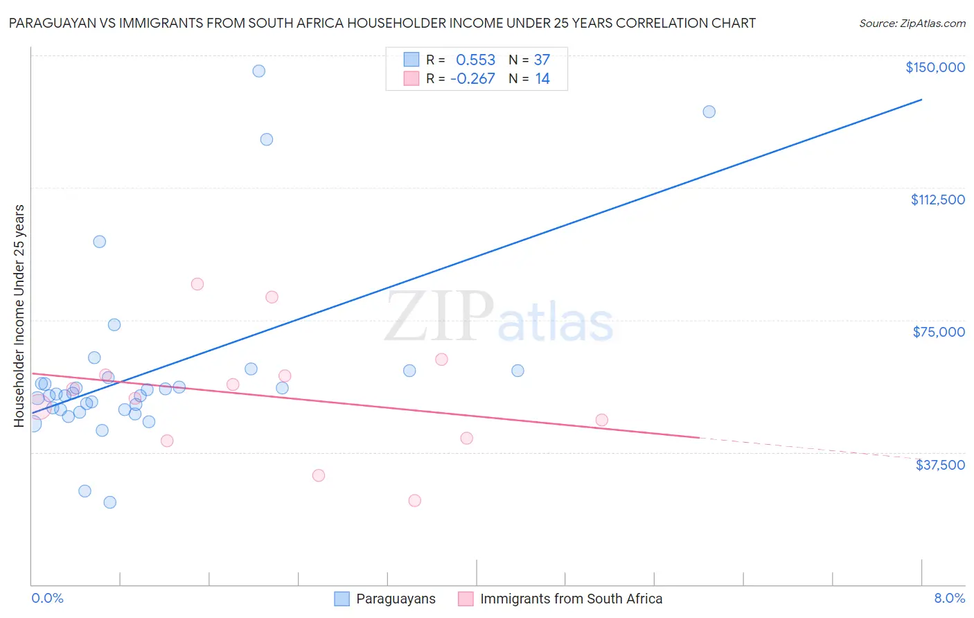 Paraguayan vs Immigrants from South Africa Householder Income Under 25 years