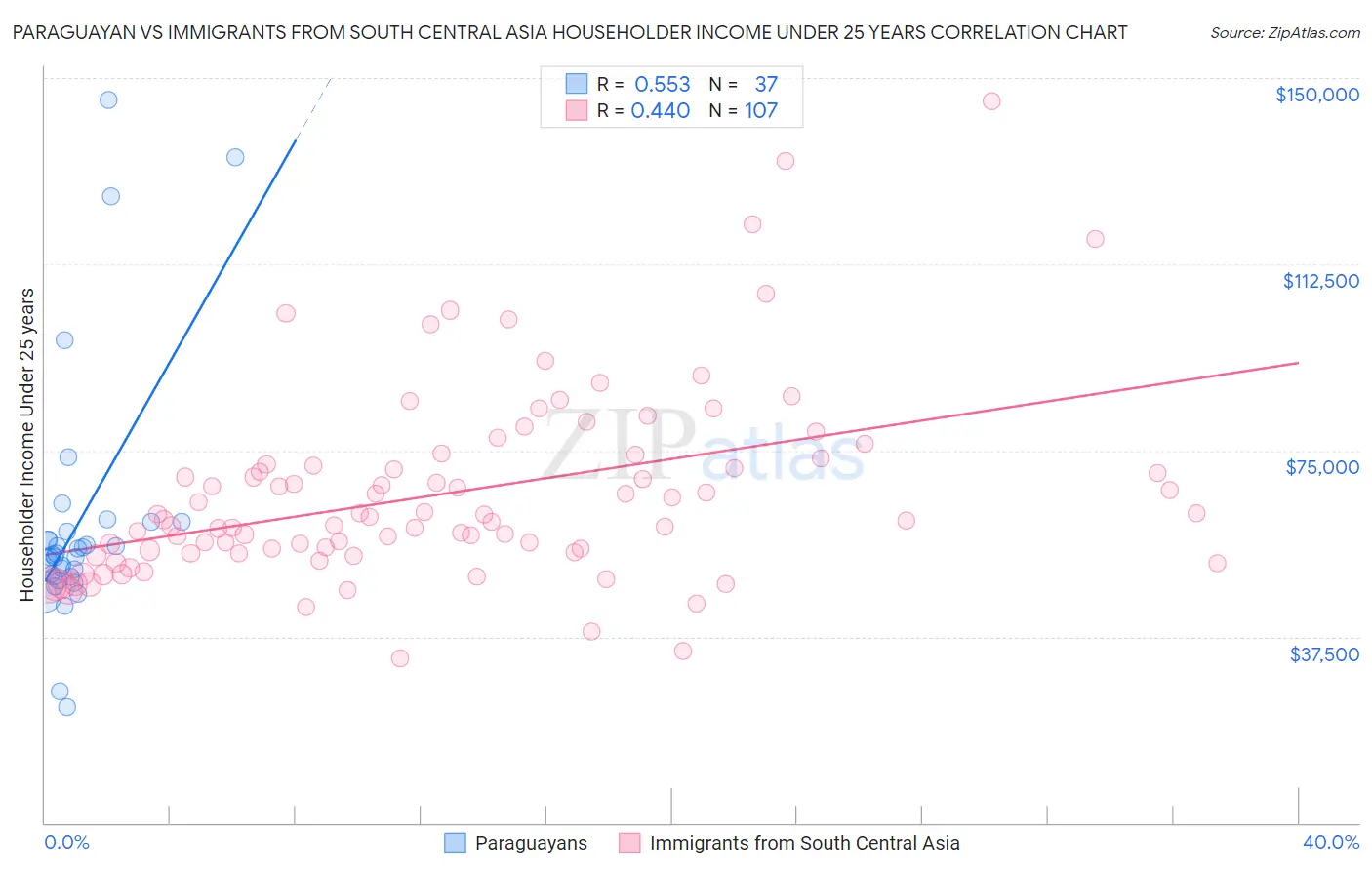 Paraguayan vs Immigrants from South Central Asia Householder Income Under 25 years