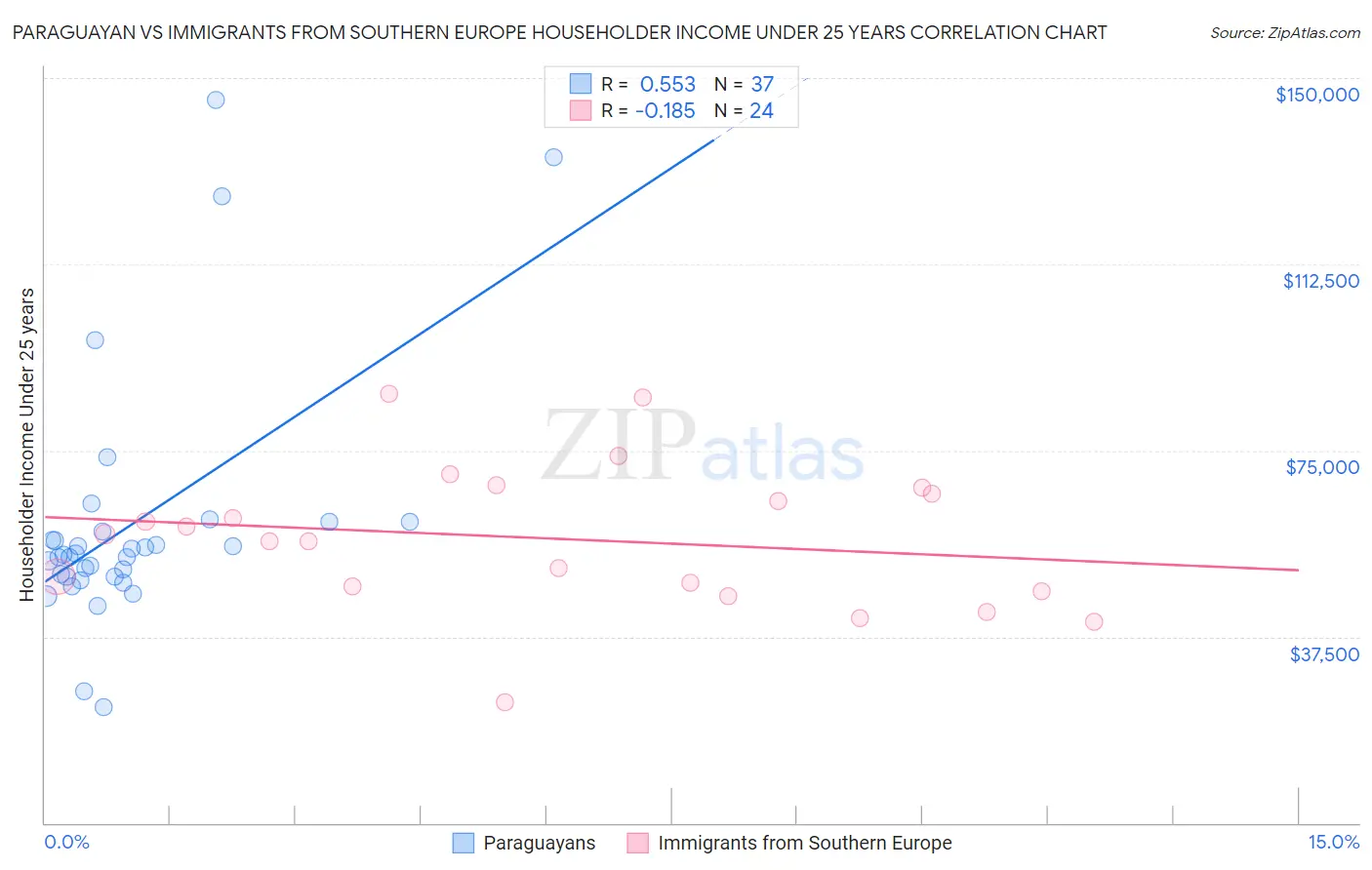 Paraguayan vs Immigrants from Southern Europe Householder Income Under 25 years