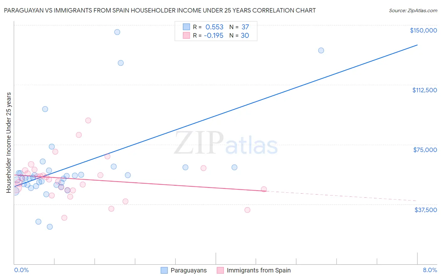 Paraguayan vs Immigrants from Spain Householder Income Under 25 years