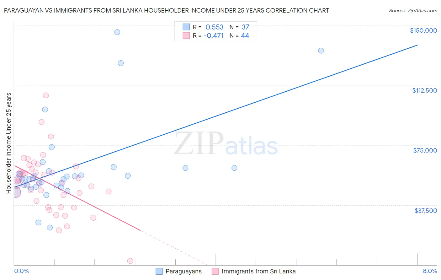 Paraguayan vs Immigrants from Sri Lanka Householder Income Under 25 years