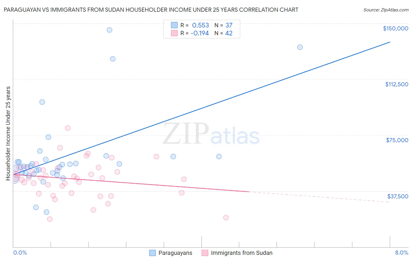 Paraguayan vs Immigrants from Sudan Householder Income Under 25 years