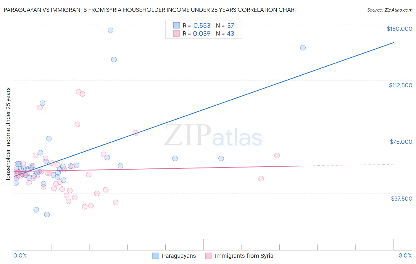 Paraguayan vs Immigrants from Syria Householder Income Under 25 years