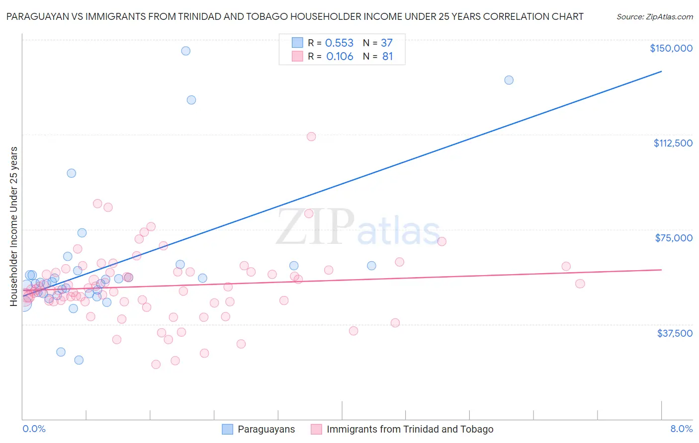 Paraguayan vs Immigrants from Trinidad and Tobago Householder Income Under 25 years