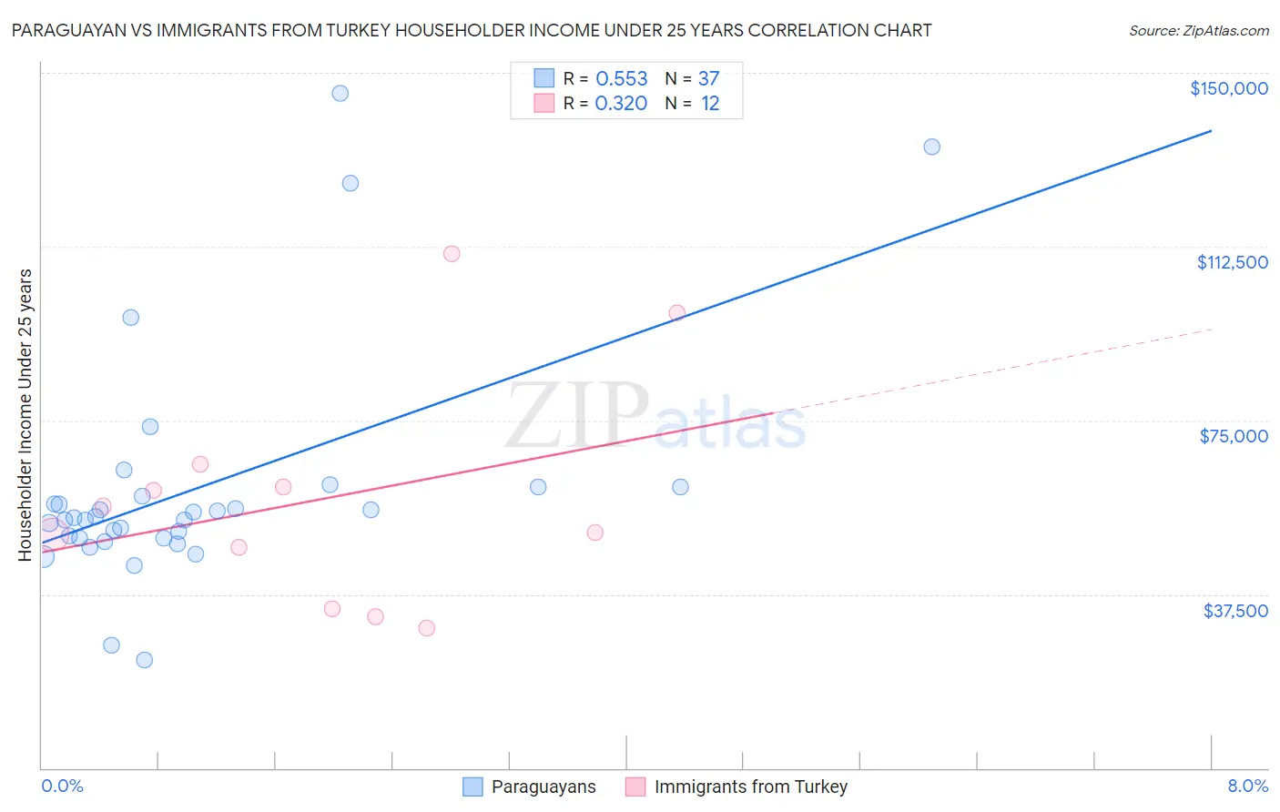 Paraguayan vs Immigrants from Turkey Householder Income Under 25 years