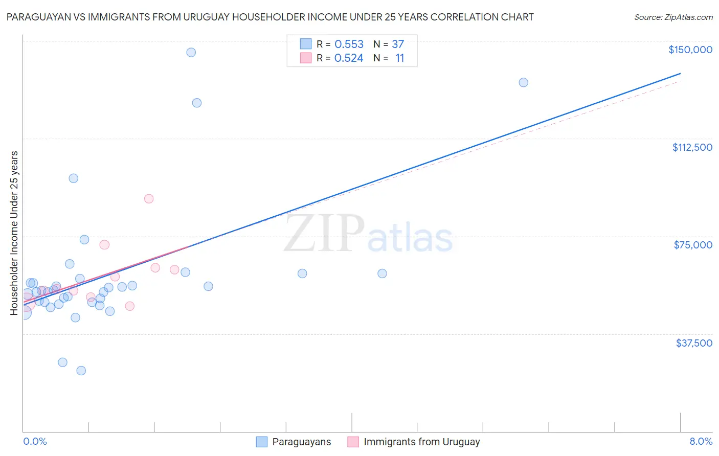 Paraguayan vs Immigrants from Uruguay Householder Income Under 25 years