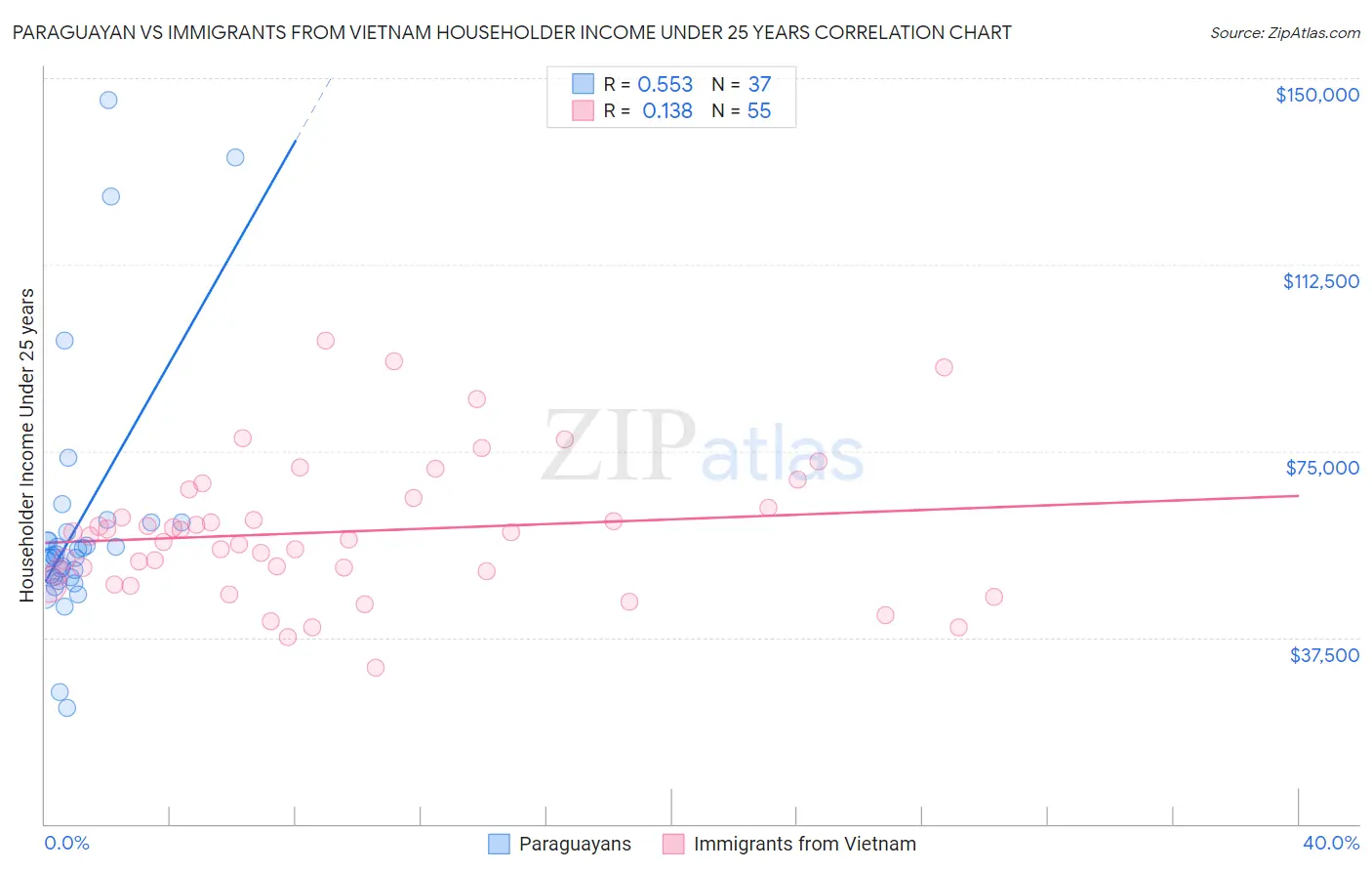 Paraguayan vs Immigrants from Vietnam Householder Income Under 25 years