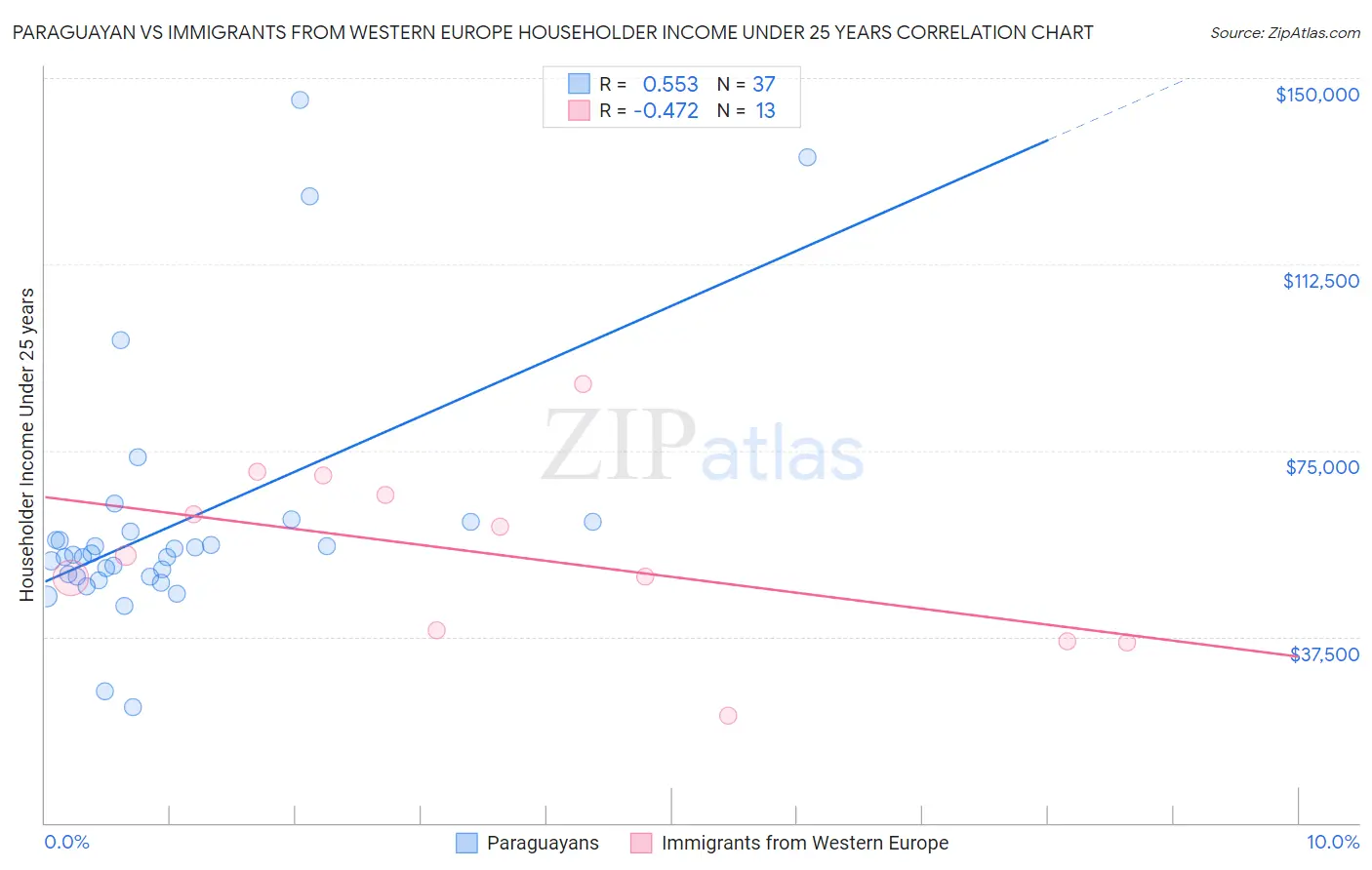 Paraguayan vs Immigrants from Western Europe Householder Income Under 25 years