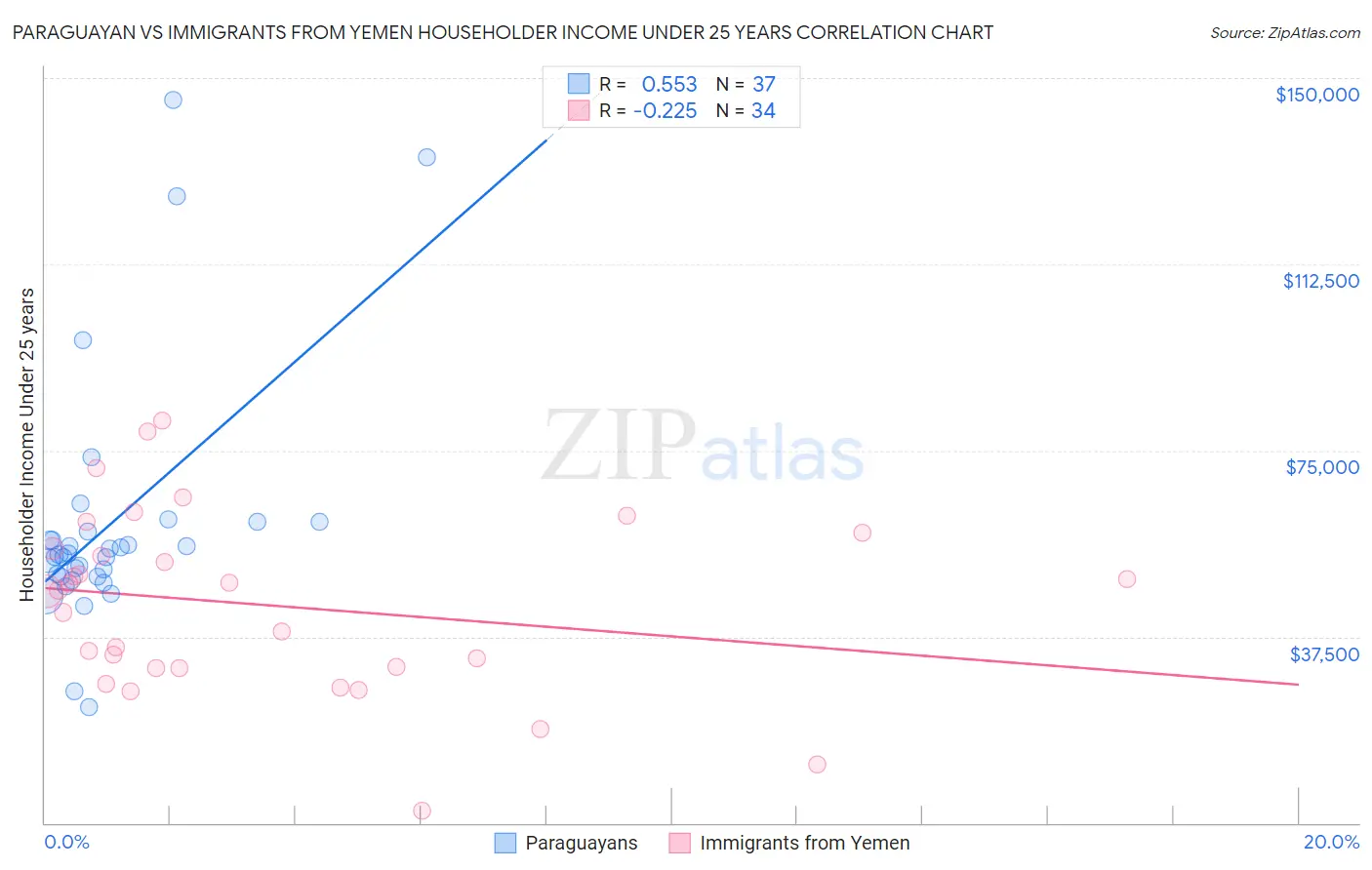 Paraguayan vs Immigrants from Yemen Householder Income Under 25 years