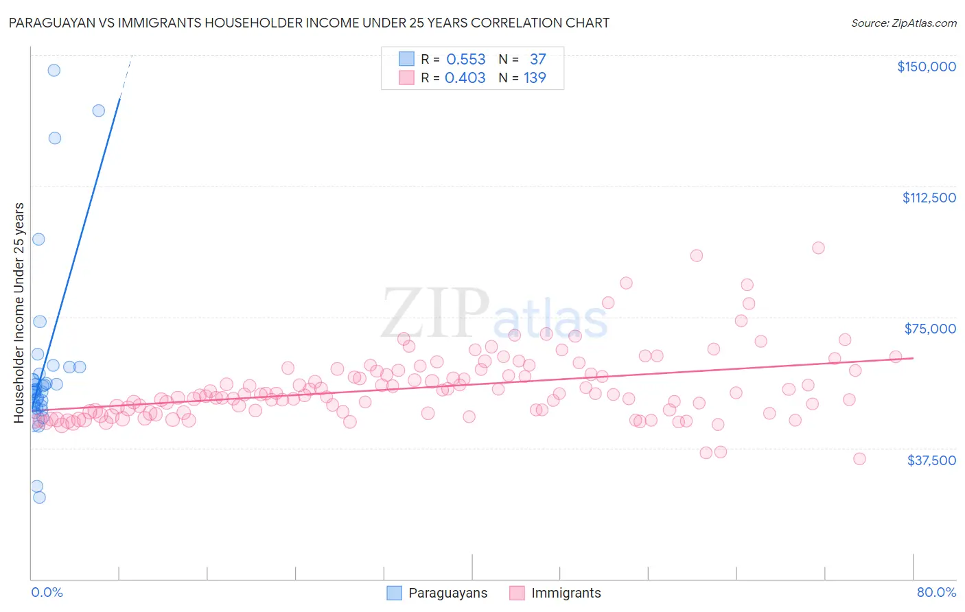 Paraguayan vs Immigrants Householder Income Under 25 years