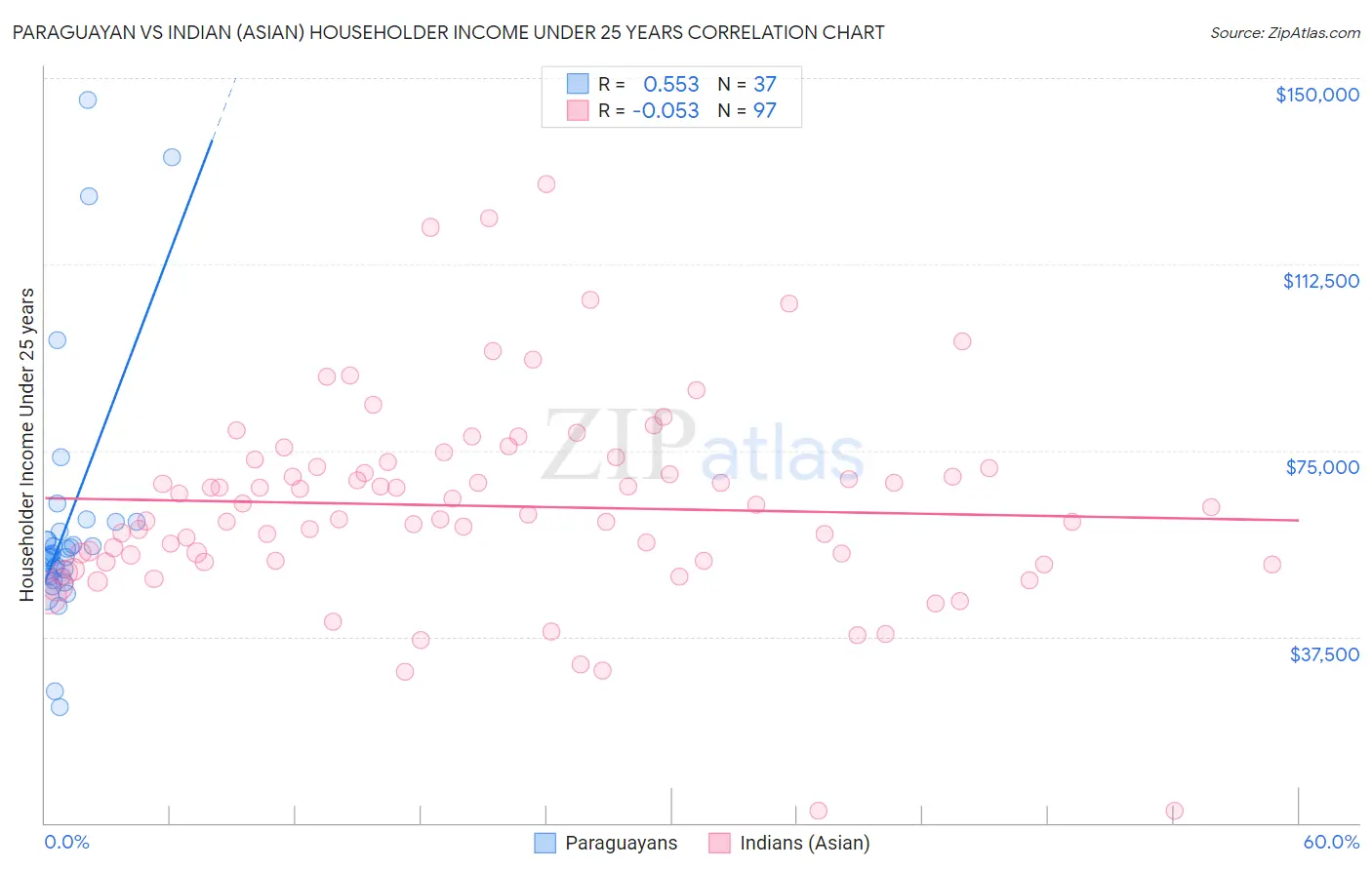 Paraguayan vs Indian (Asian) Householder Income Under 25 years