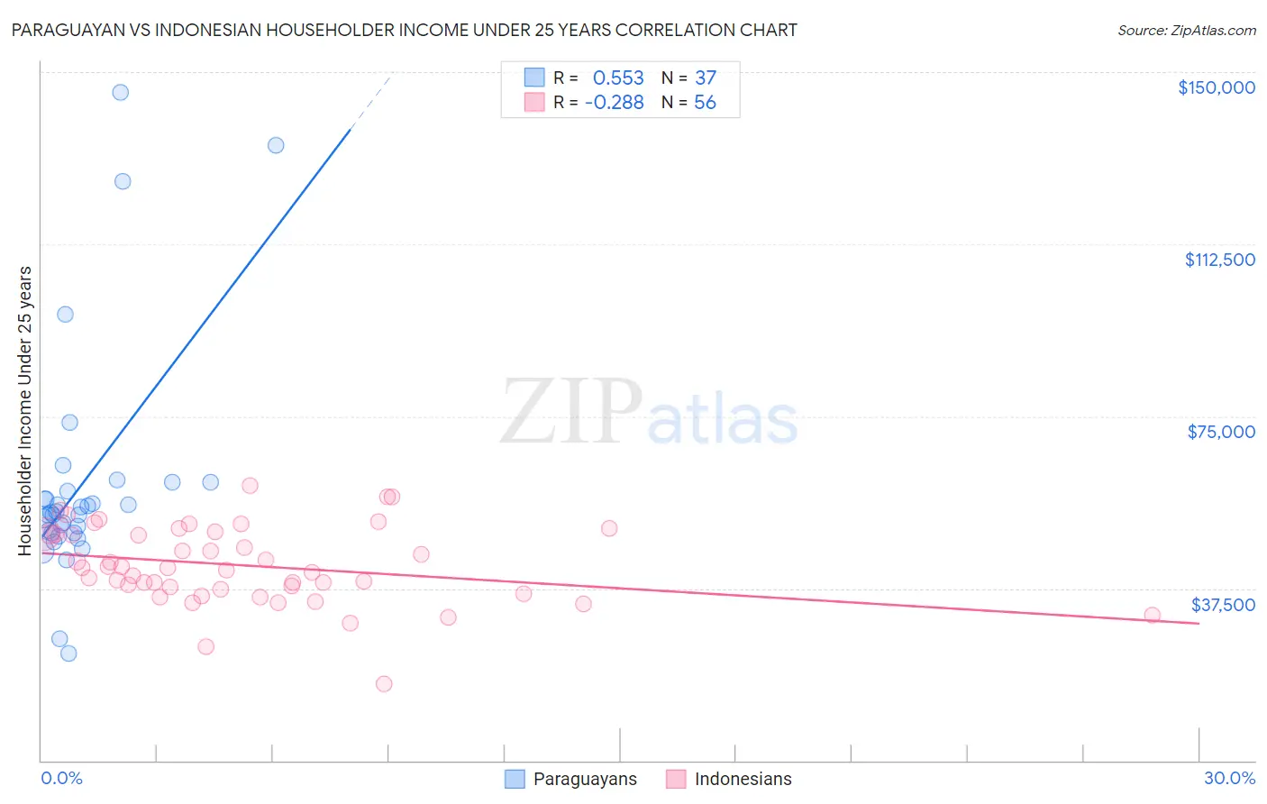 Paraguayan vs Indonesian Householder Income Under 25 years