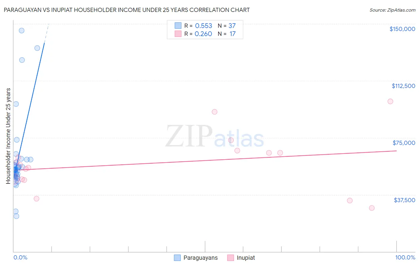 Paraguayan vs Inupiat Householder Income Under 25 years