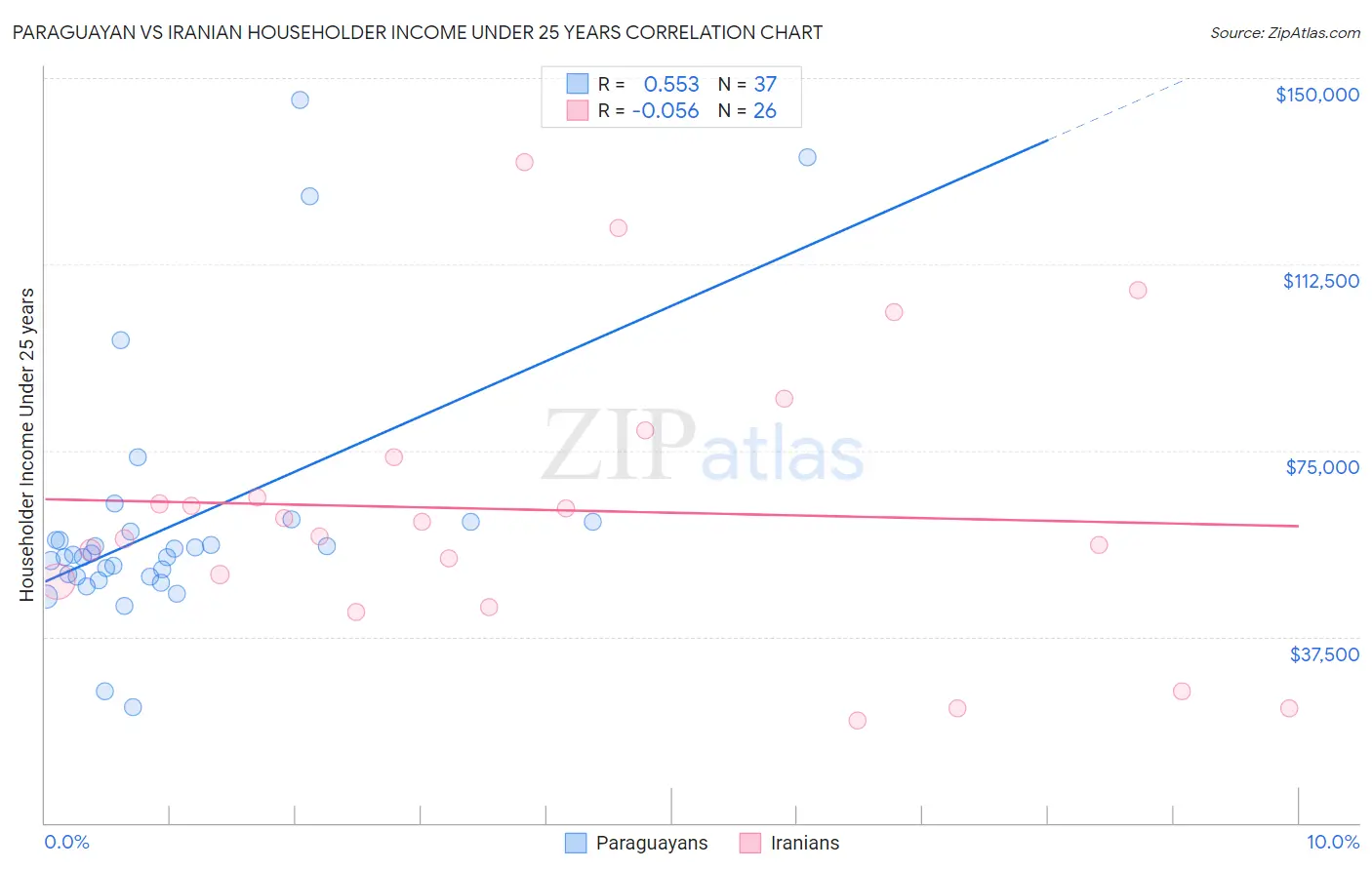 Paraguayan vs Iranian Householder Income Under 25 years