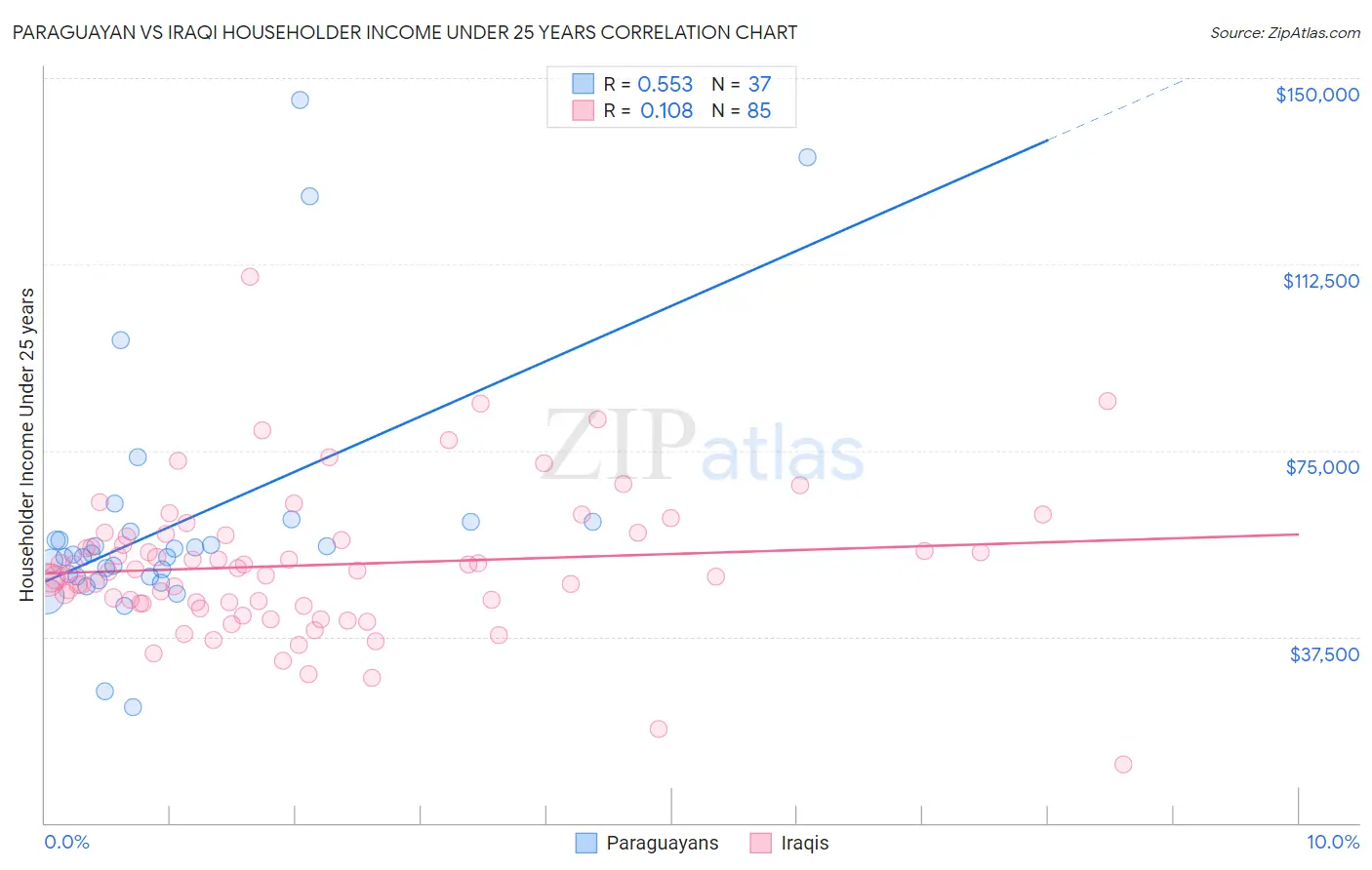 Paraguayan vs Iraqi Householder Income Under 25 years