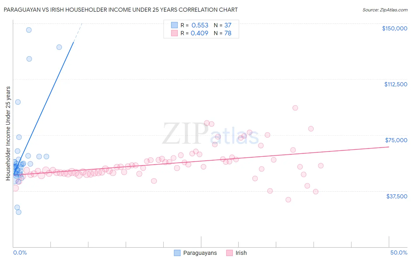 Paraguayan vs Irish Householder Income Under 25 years