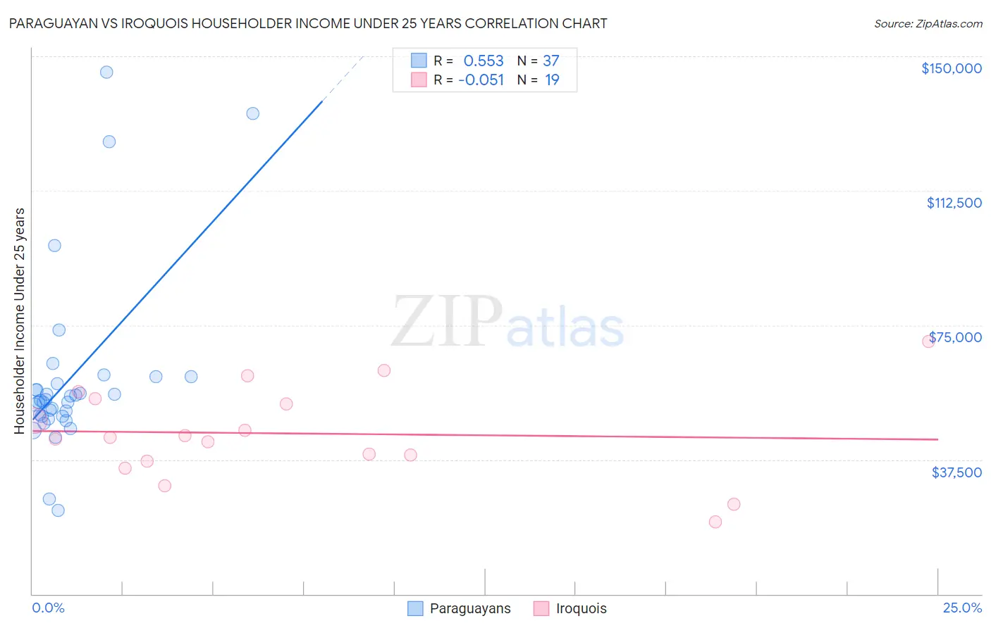 Paraguayan vs Iroquois Householder Income Under 25 years