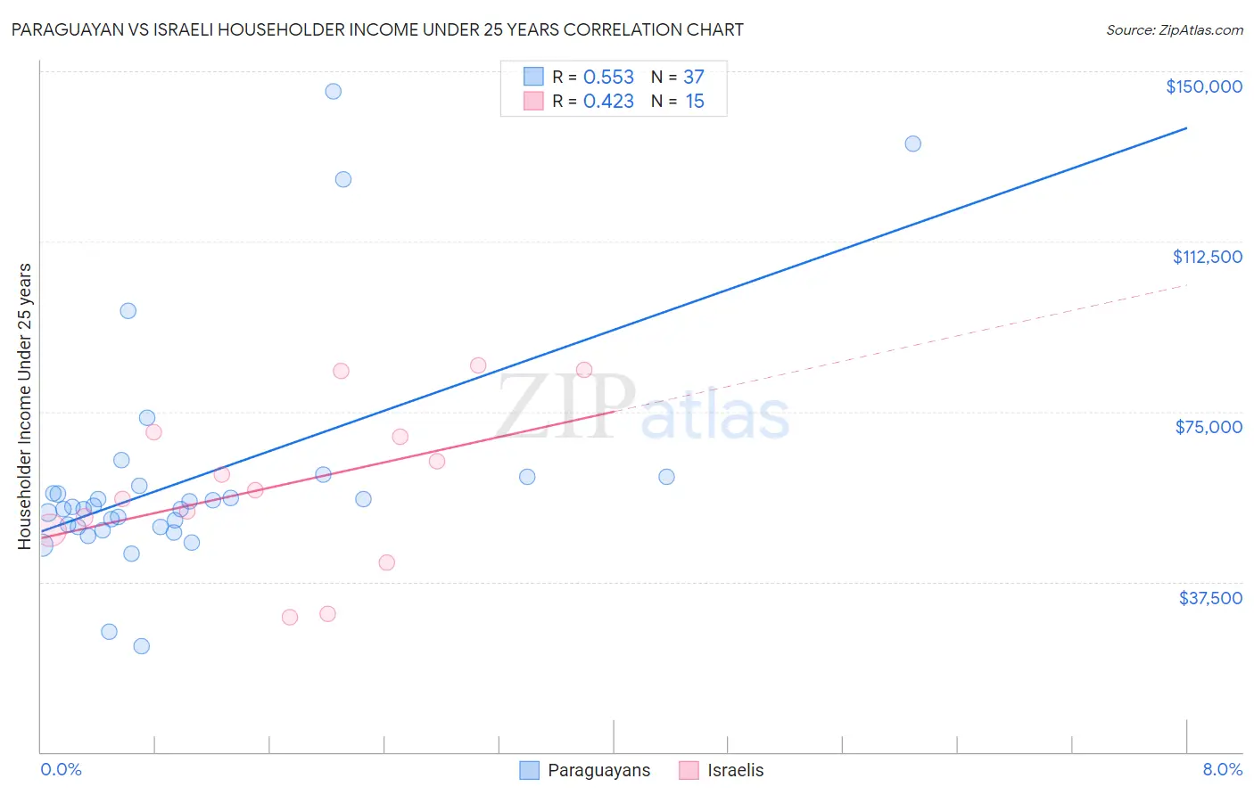 Paraguayan vs Israeli Householder Income Under 25 years