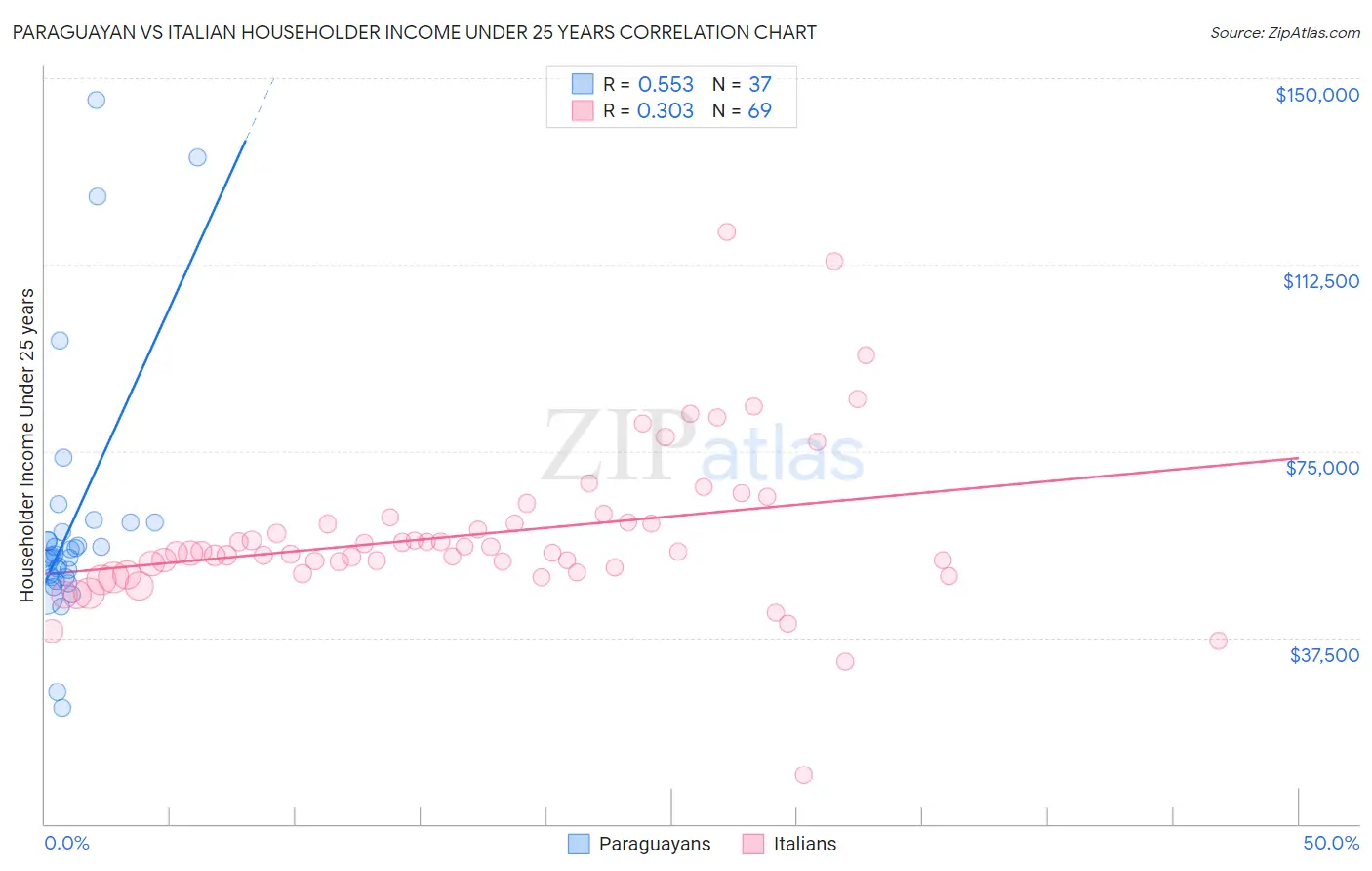 Paraguayan vs Italian Householder Income Under 25 years