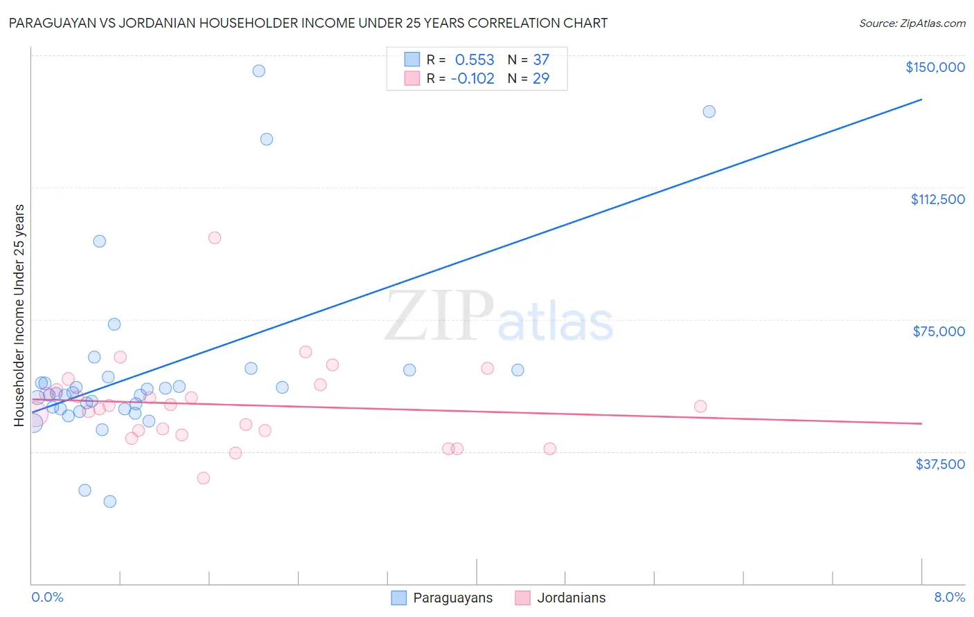 Paraguayan vs Jordanian Householder Income Under 25 years