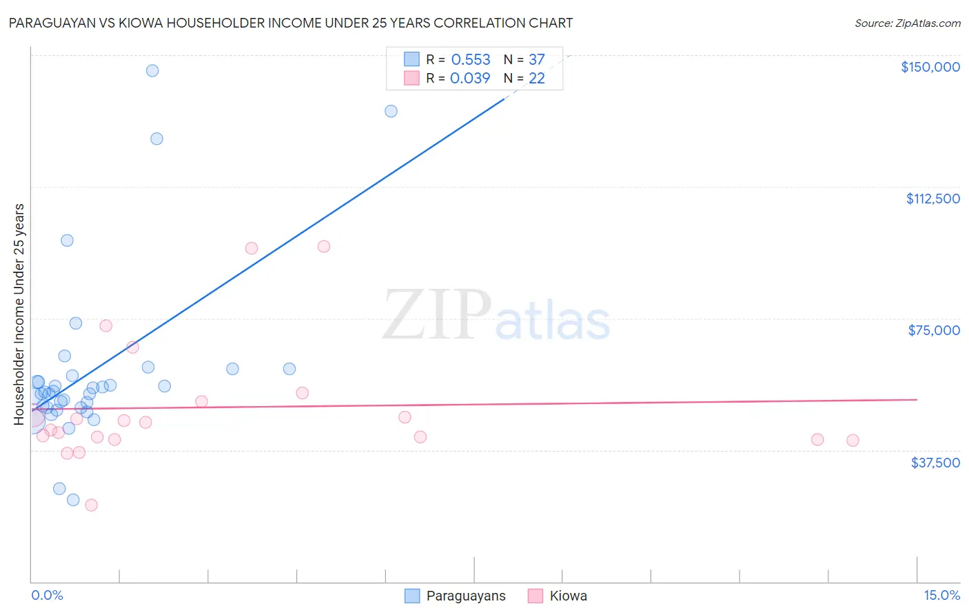 Paraguayan vs Kiowa Householder Income Under 25 years