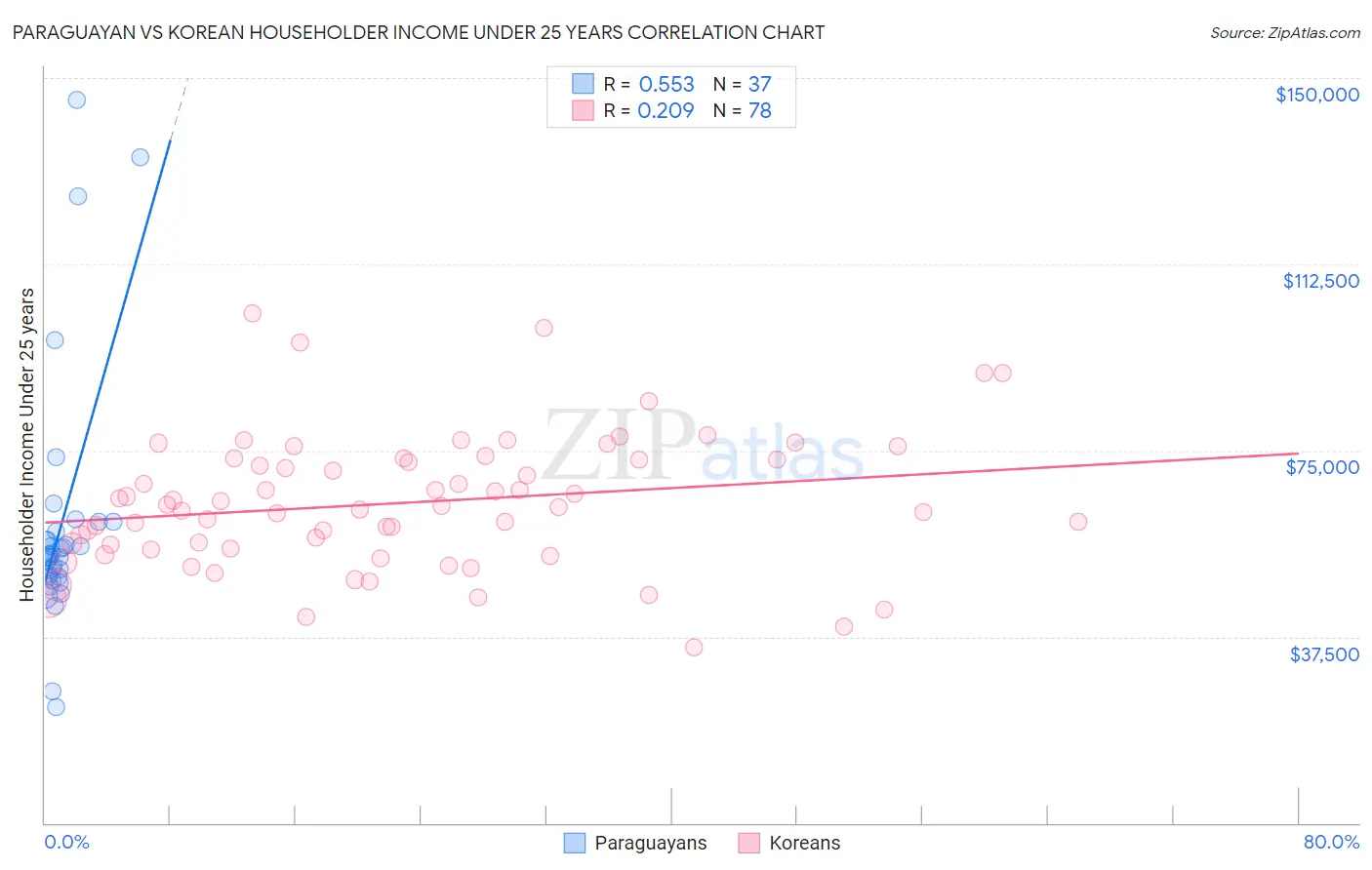 Paraguayan vs Korean Householder Income Under 25 years