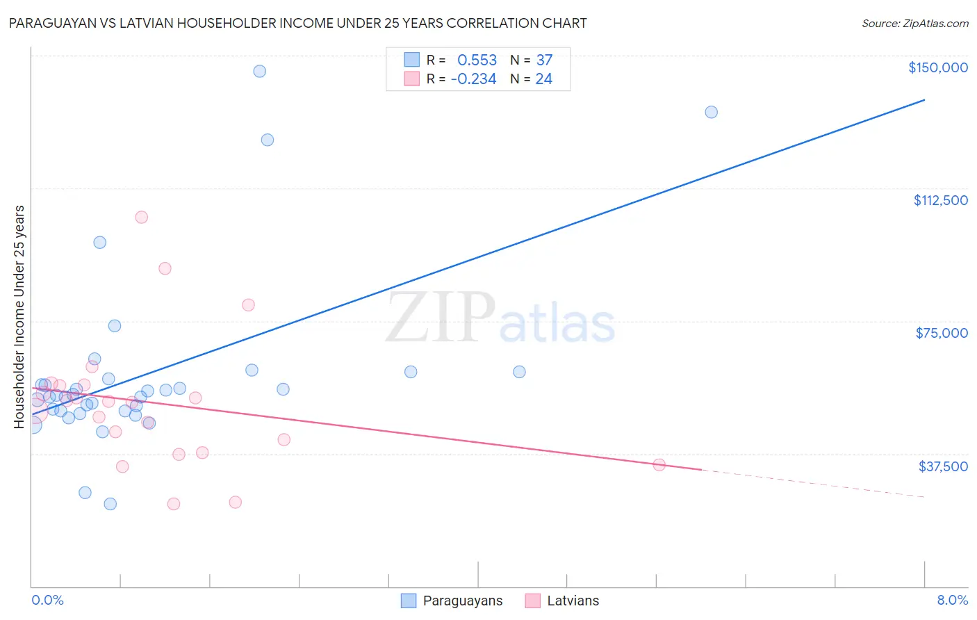 Paraguayan vs Latvian Householder Income Under 25 years