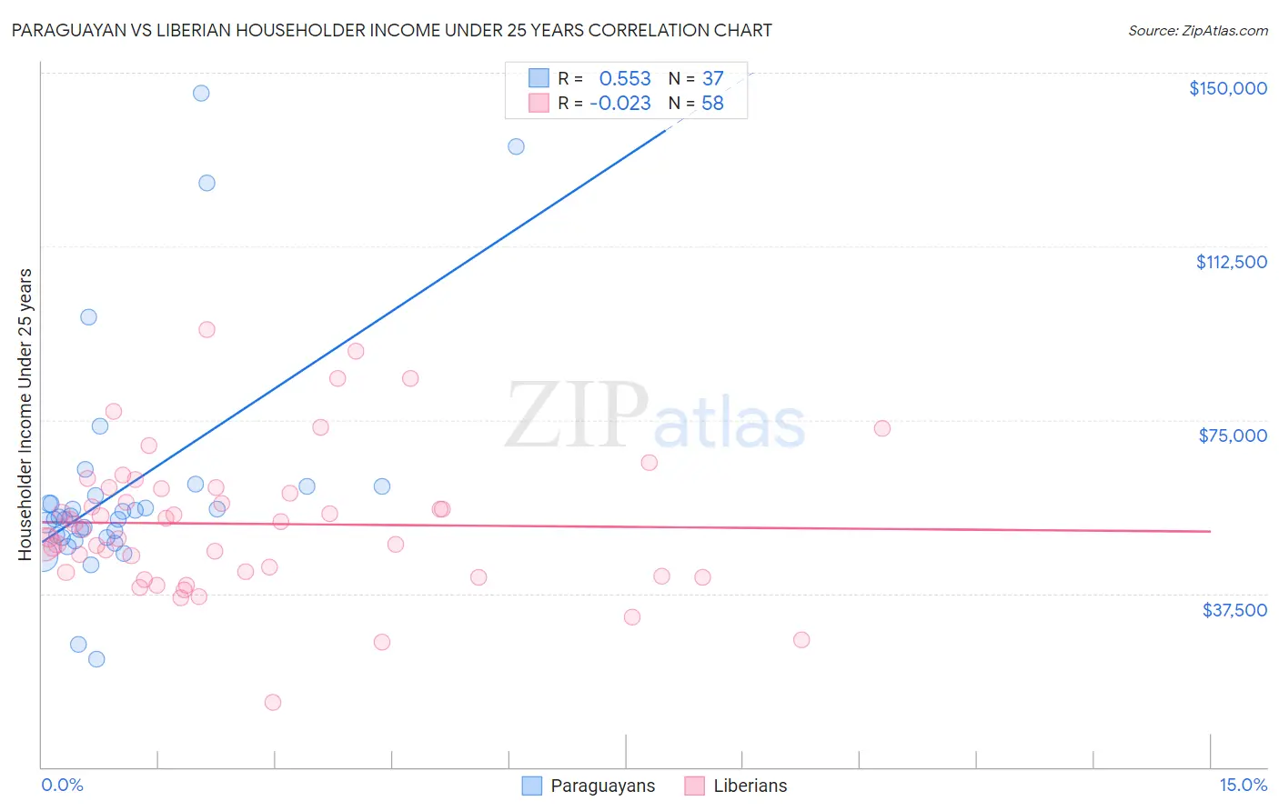 Paraguayan vs Liberian Householder Income Under 25 years