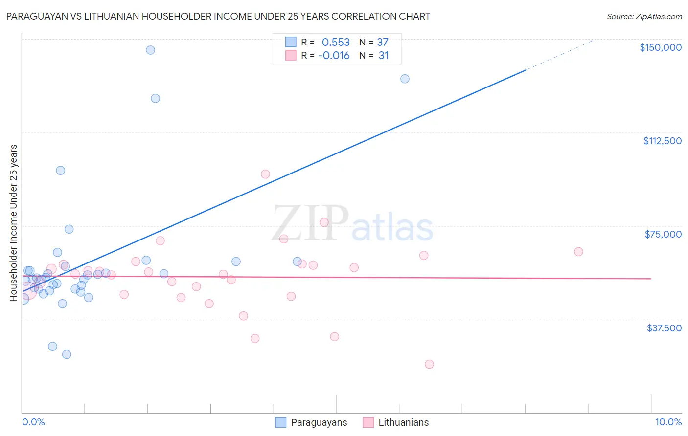 Paraguayan vs Lithuanian Householder Income Under 25 years