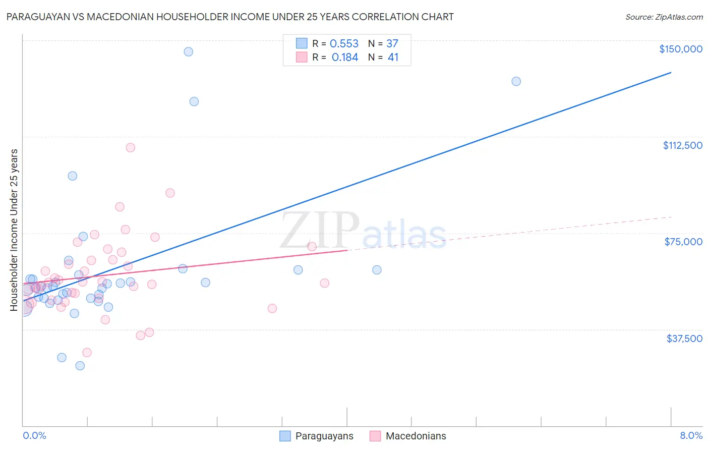 Paraguayan vs Macedonian Householder Income Under 25 years