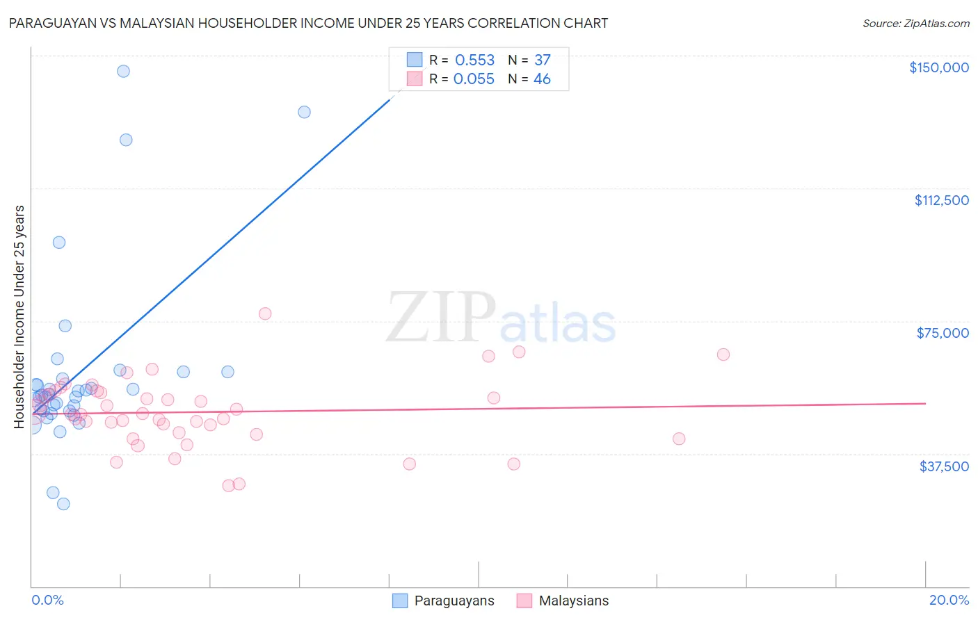 Paraguayan vs Malaysian Householder Income Under 25 years