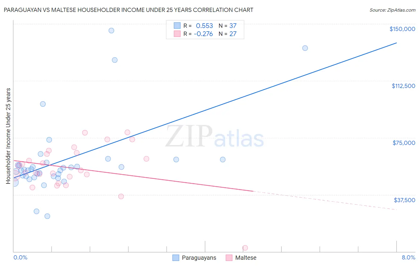 Paraguayan vs Maltese Householder Income Under 25 years