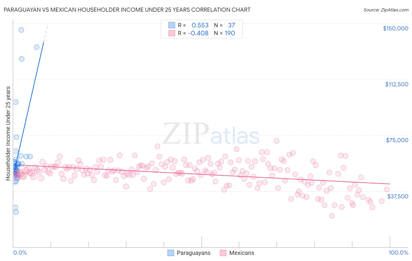 Paraguayan vs Mexican Householder Income Under 25 years