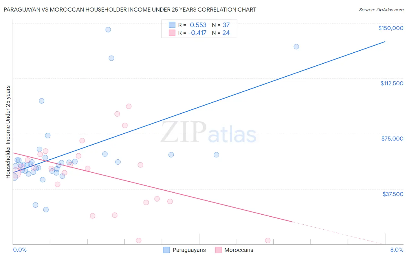 Paraguayan vs Moroccan Householder Income Under 25 years